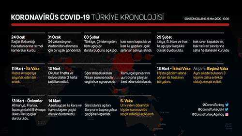 Korona Virüsü ve Gelişimi - 15 Mart 2020